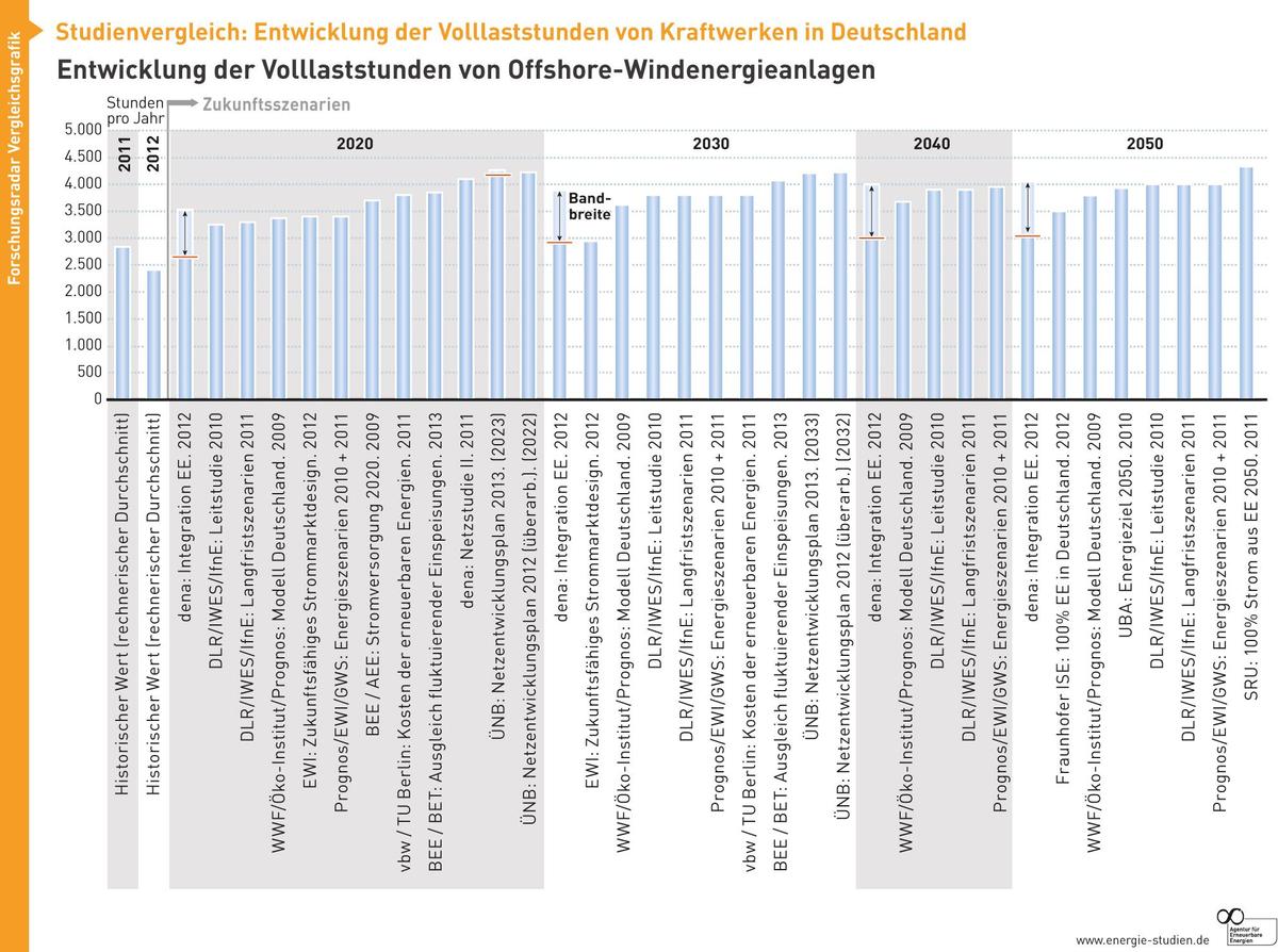 AEE Studienvergleich Volllaststunden-Off