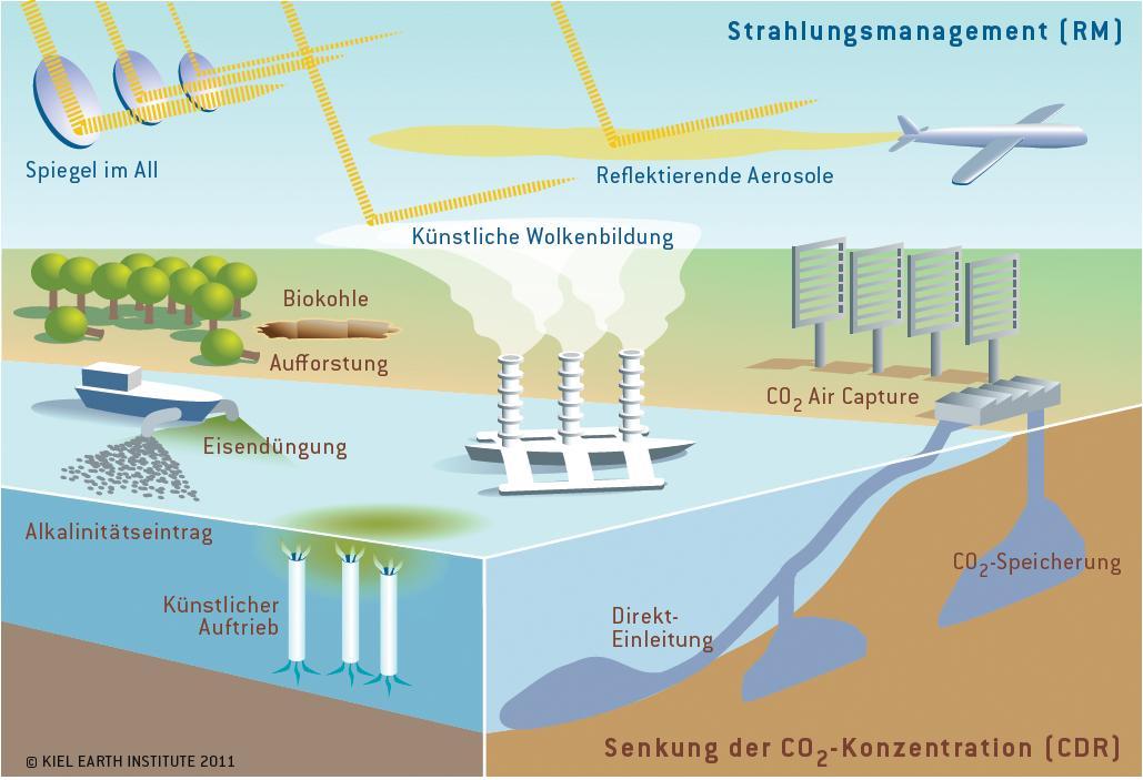 geoengineering bmbf kiel earth institute