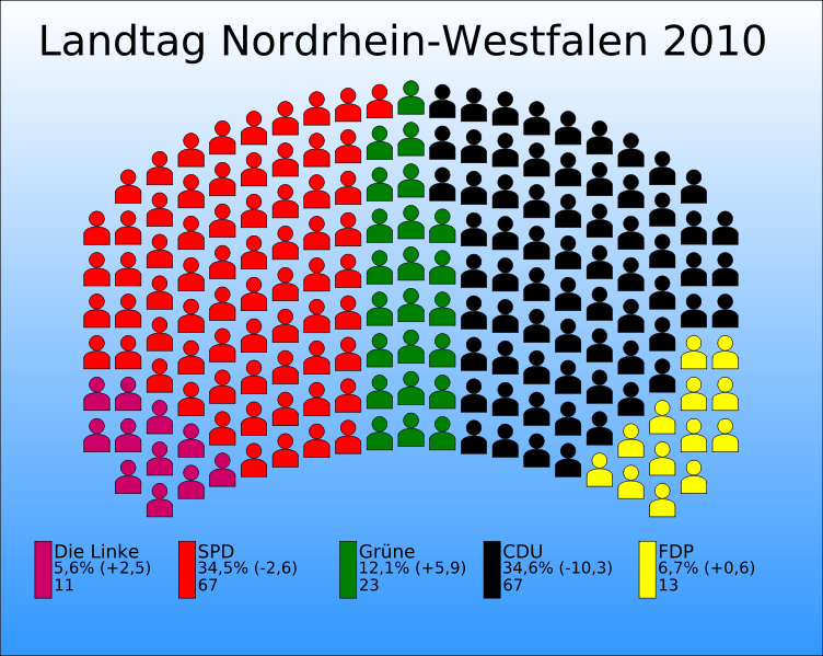 752px-Sitzverteilung Landtag Nordrhein-W