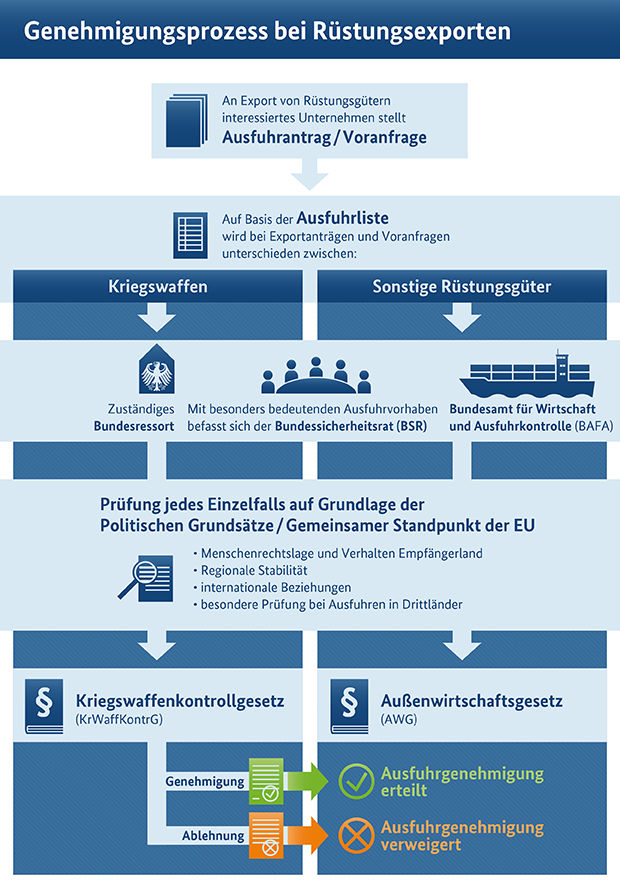 genehmigungsprozess-bei-ruestungsexporte