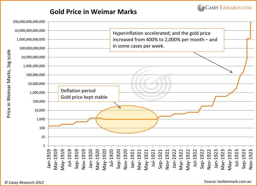 GoldPriceInWeimarMarks