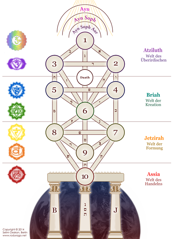 lebensbaum-kabbalah-rodurago.net