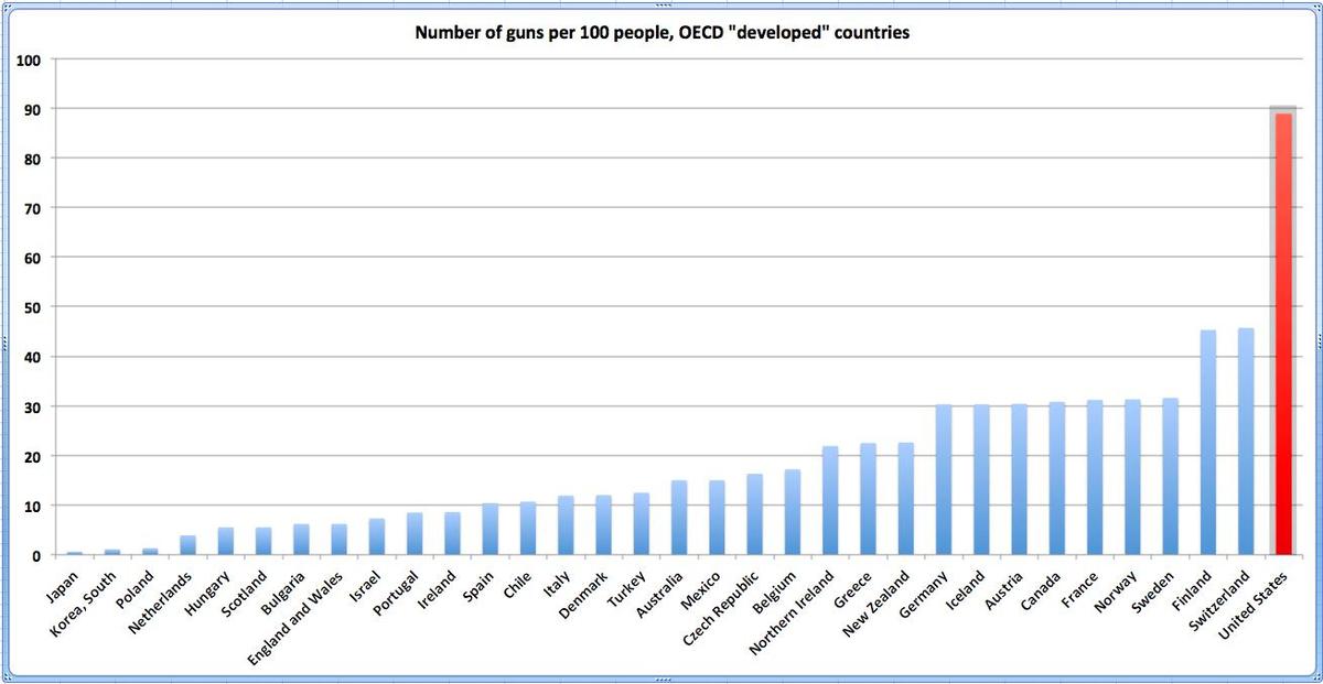 gun-own-rates-oecd