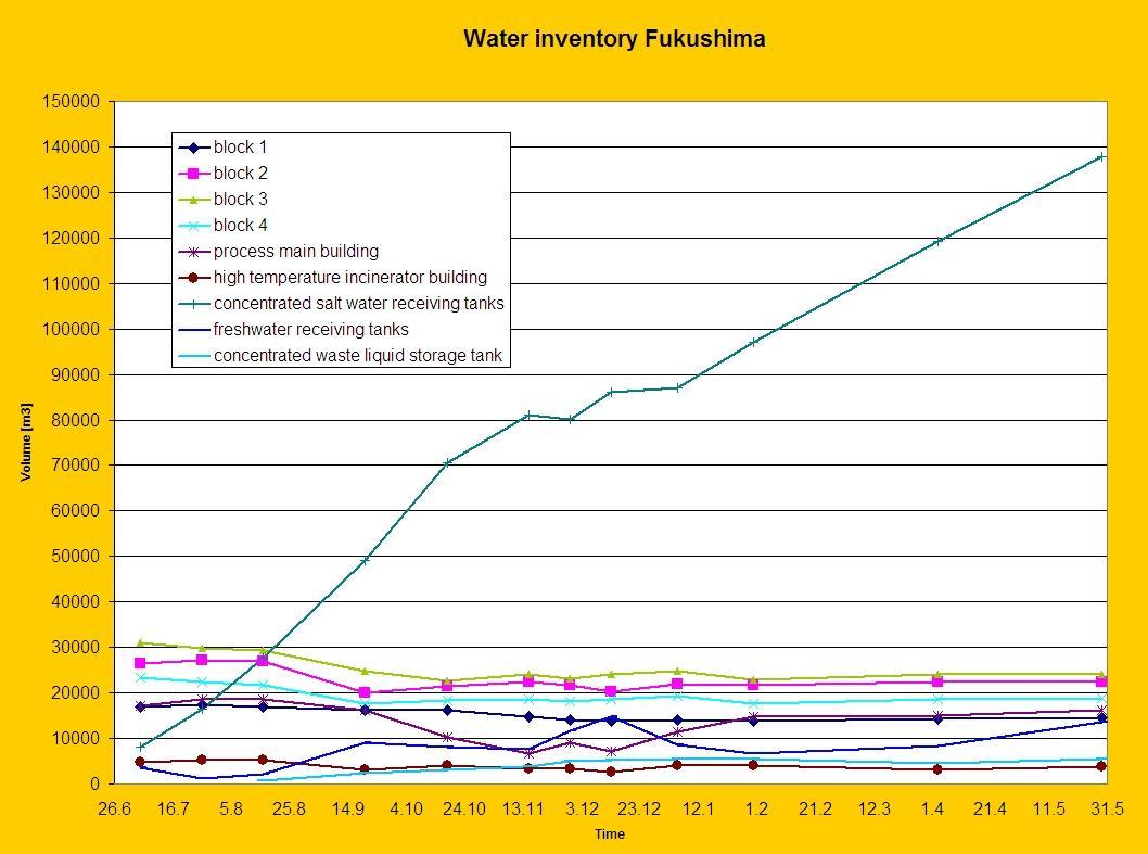 water-inventory-29-5