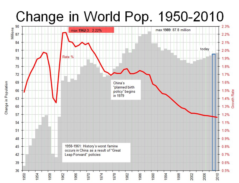 781px-Change in World Pop