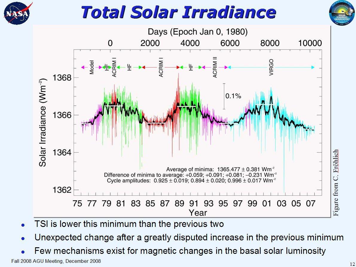 Irradiance