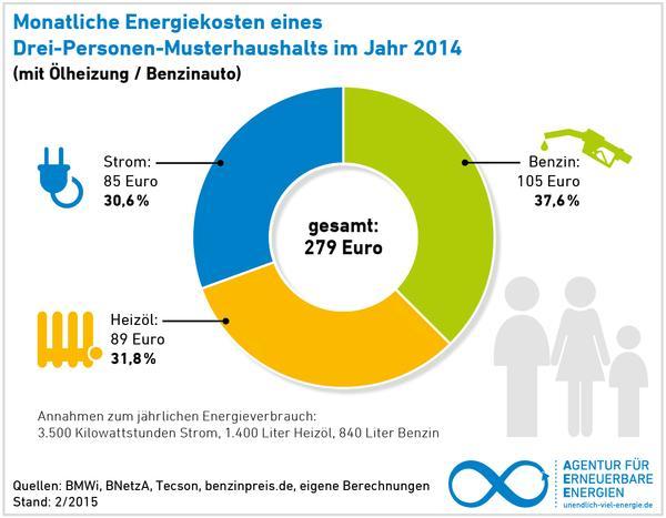 5388.AEE Energiekosten Musterhaushalt fe