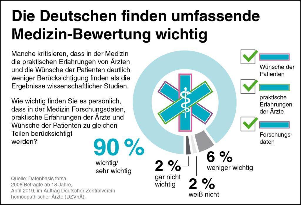 Forsa-2019 Medizin-Bewertung EbM-1024x69