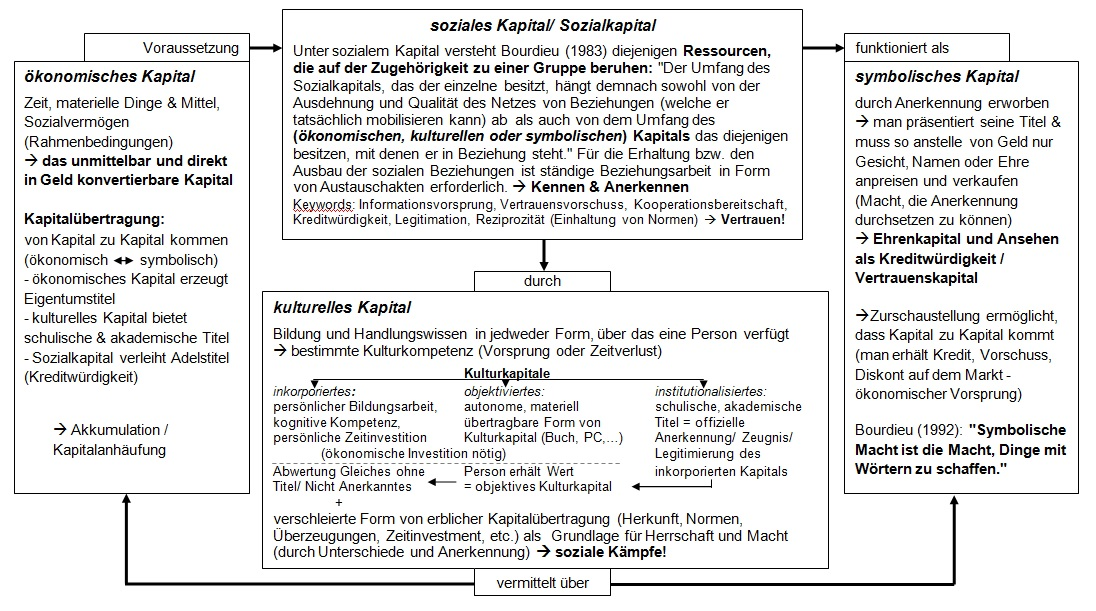 Kapitalsorten Zusammenhang