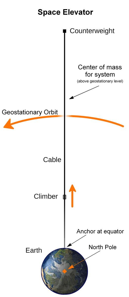 space elevator structural diagram-correc