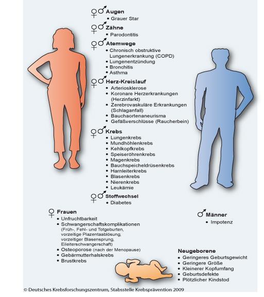 2.1 Durch Rauchen verursachte Krankheite