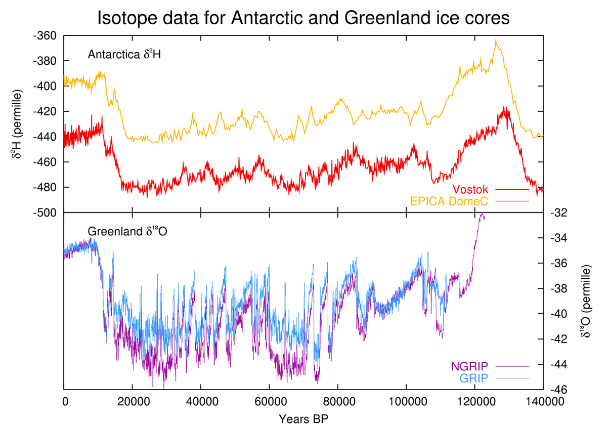 Ice core isotope