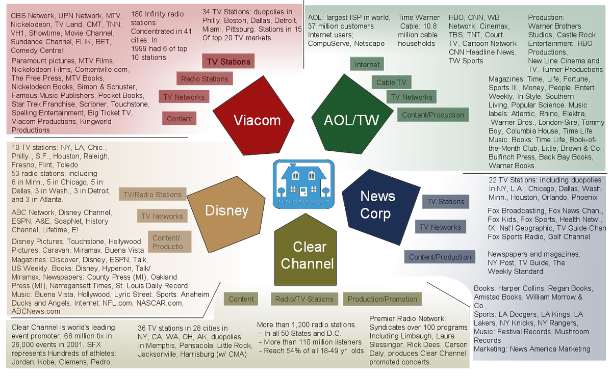 media concentration