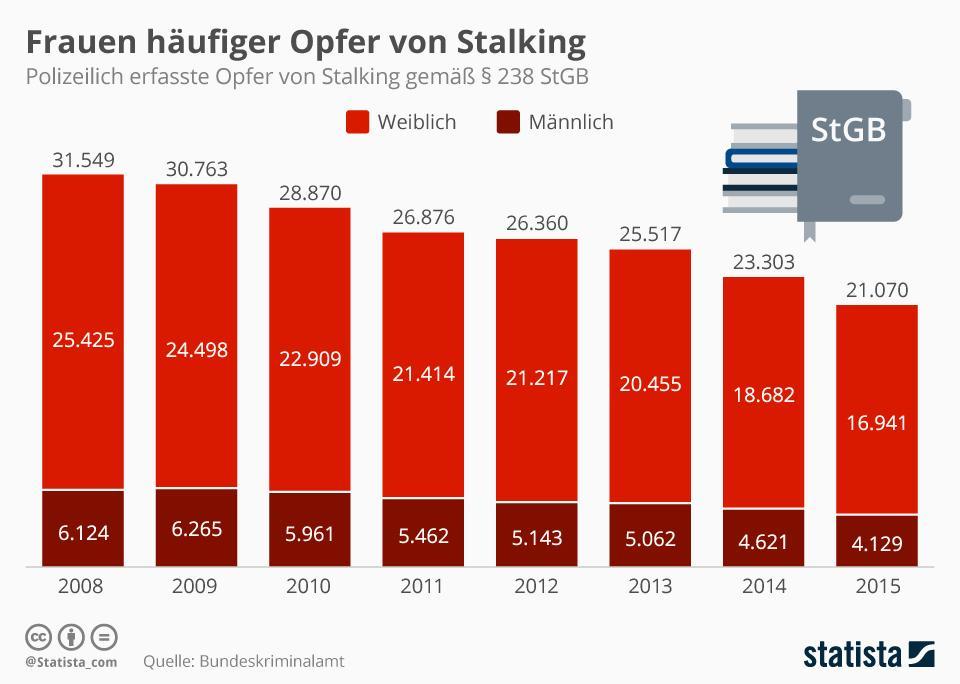 infografik 5233 frauen haeufiger opfer v