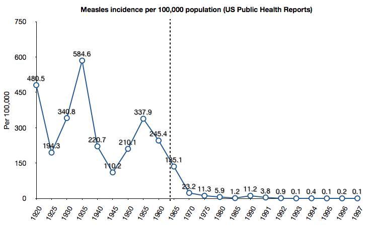 USMeaslesCases