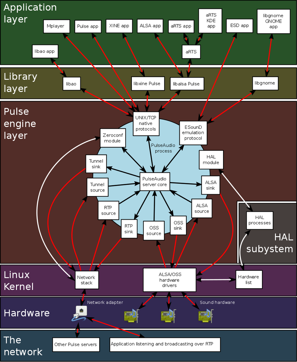 1000px-Pulseaudio-diagram.svg