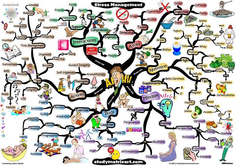 stress-management-mindmap