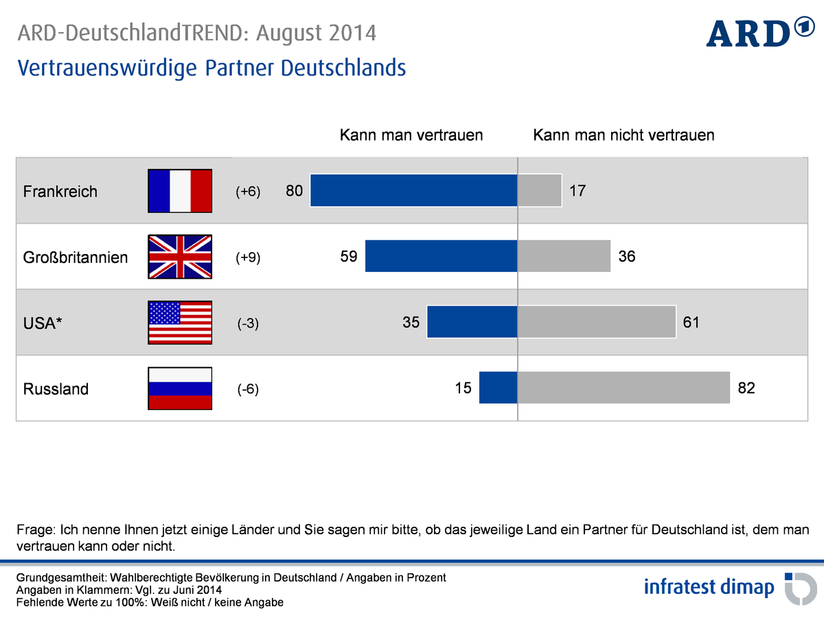 ARD DeutschlandTREND August2014 02