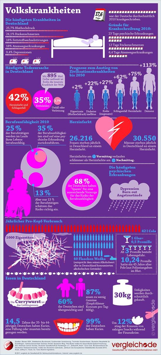 Infografik Volkskrankheiten 790x1735