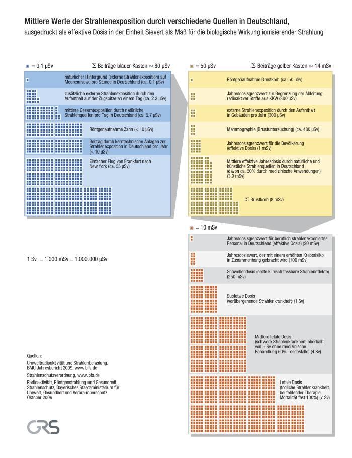 Strahlenexposition 0
