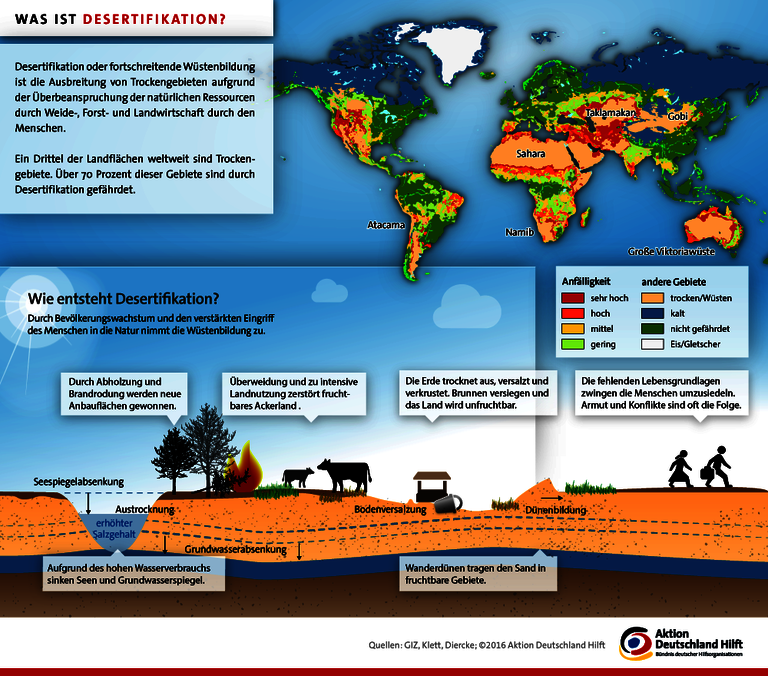 csm ADH Infografik Desertifikation rev5 