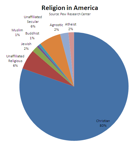 Pew religion in america pie
