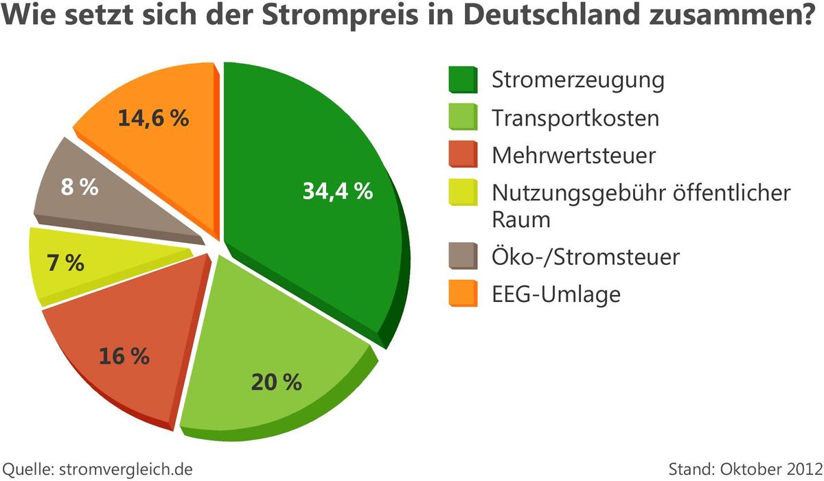 zusammensetzung strompreis in deutschlan