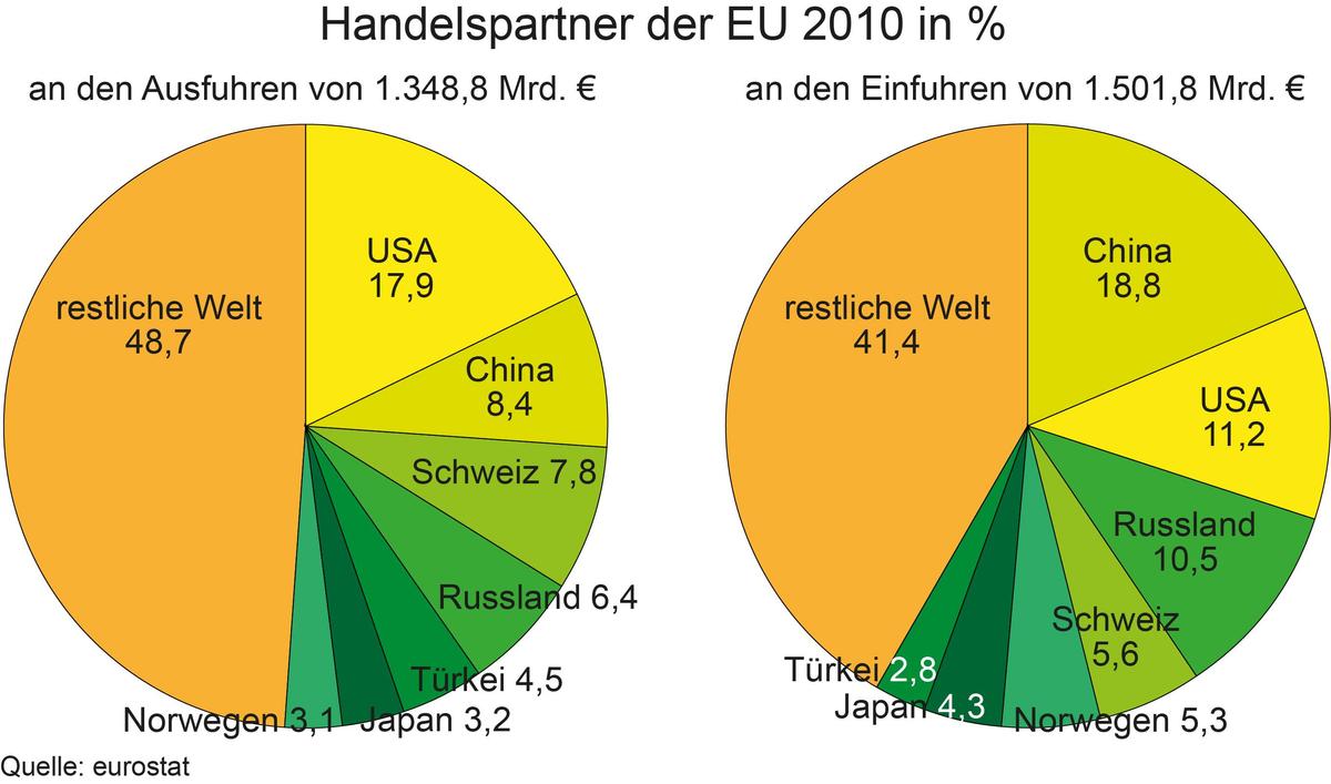 la Handelspartner