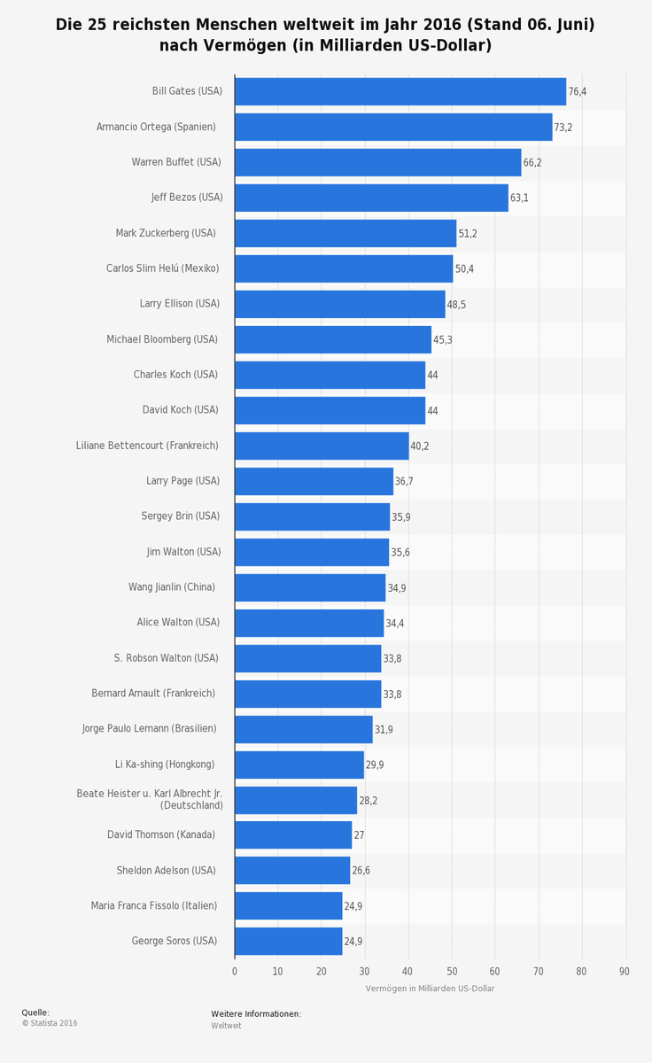 liste der top 25 milliardaere weltweit.j