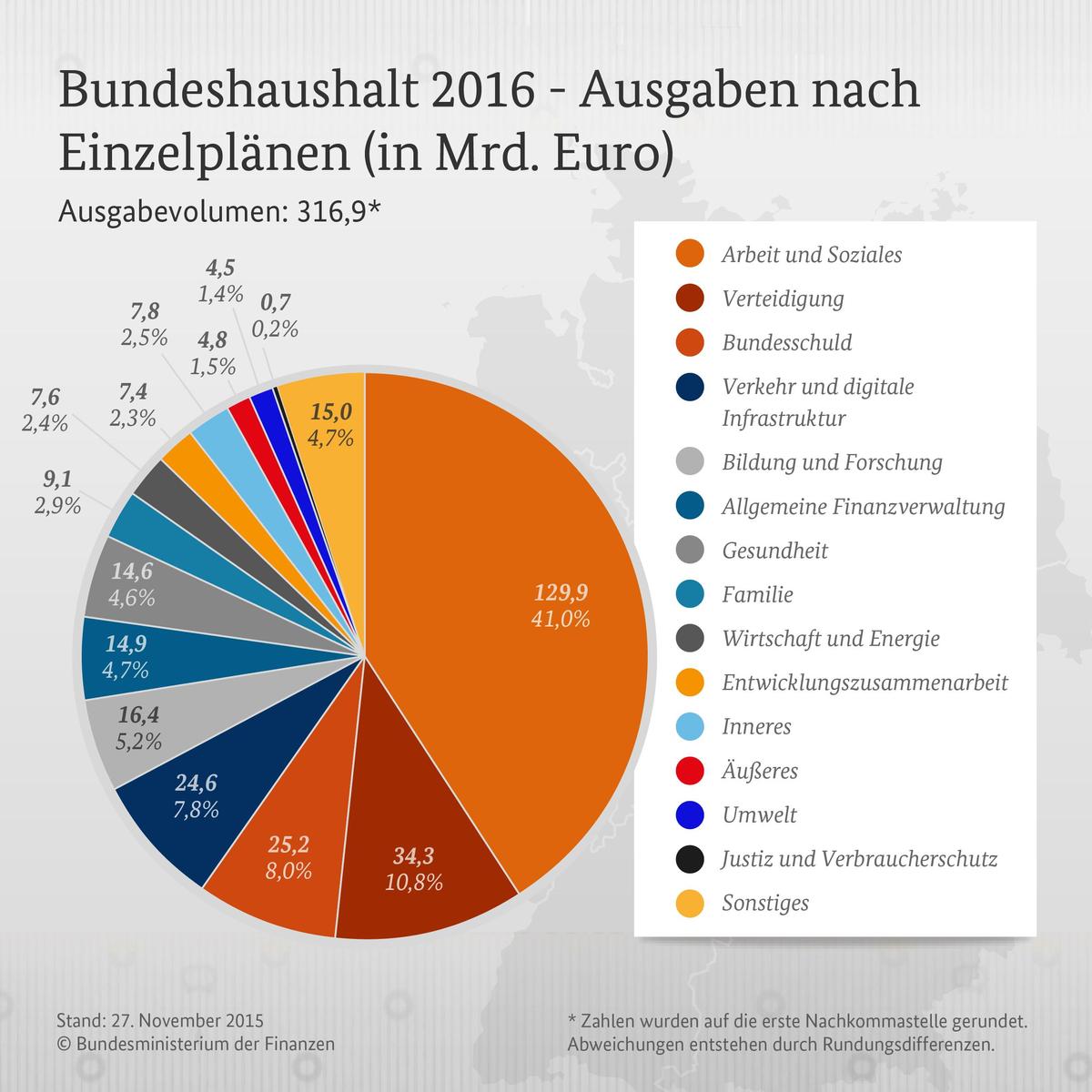 bundeshaushalt 2016 ausgaben nach einzel