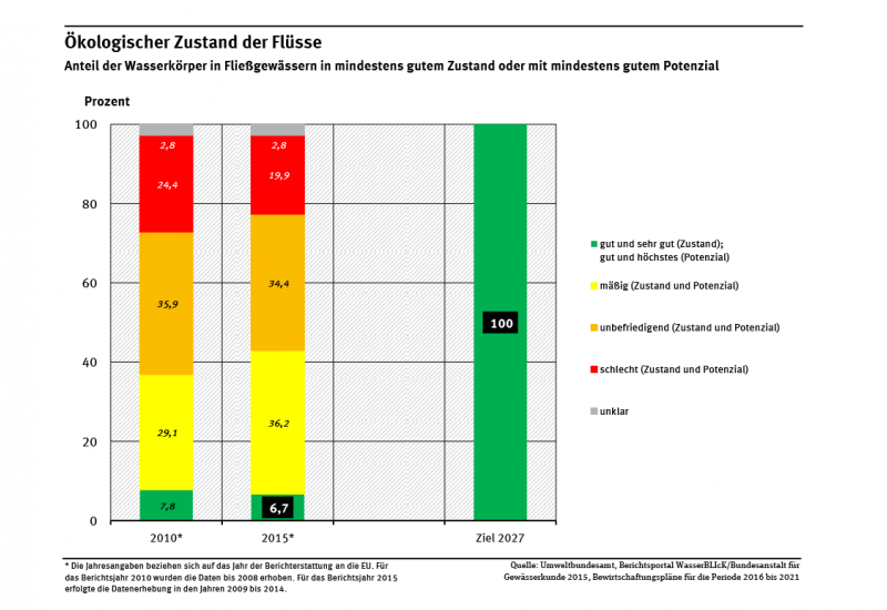 3 abb oekologischer-zustand-fluesse 2016.pngitokBFAnzGDT