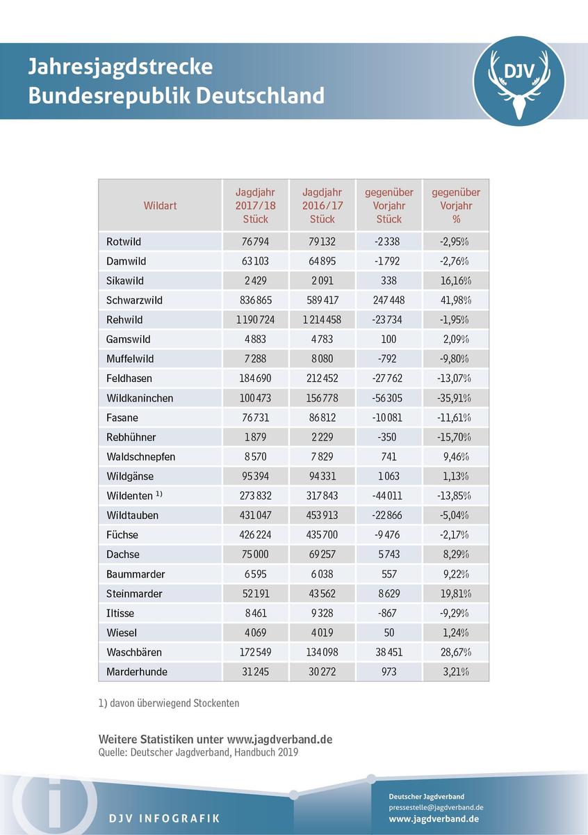 2019-01 Infografik Jahresjagdstrecke Bun