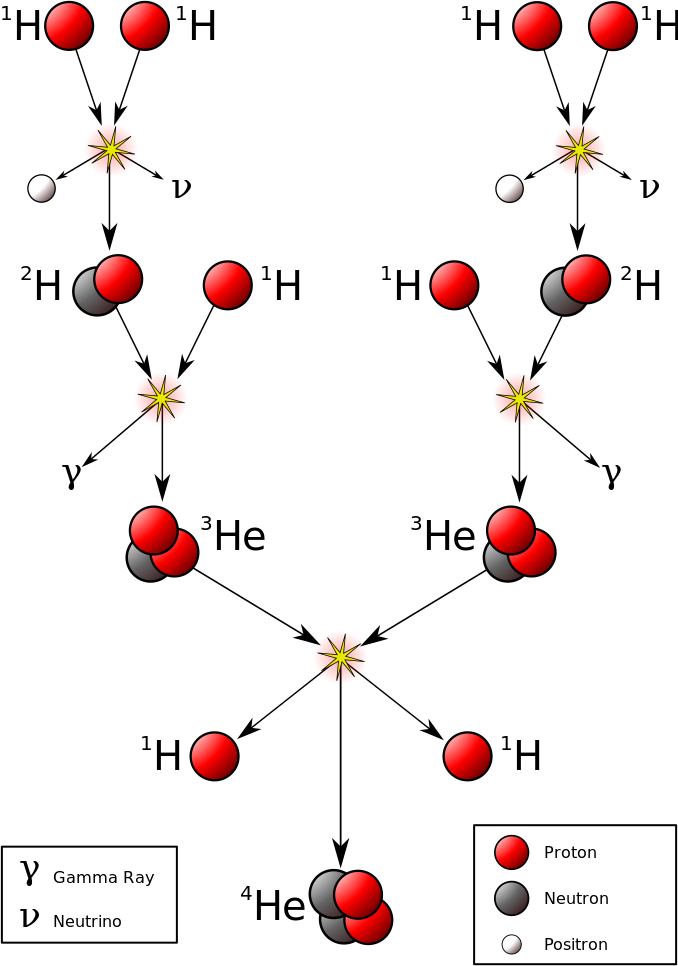 FusionintheSun