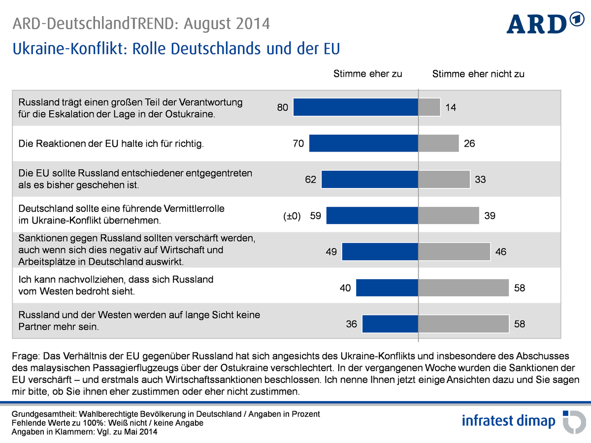 ARD-DeutschlandTREND August2014 01