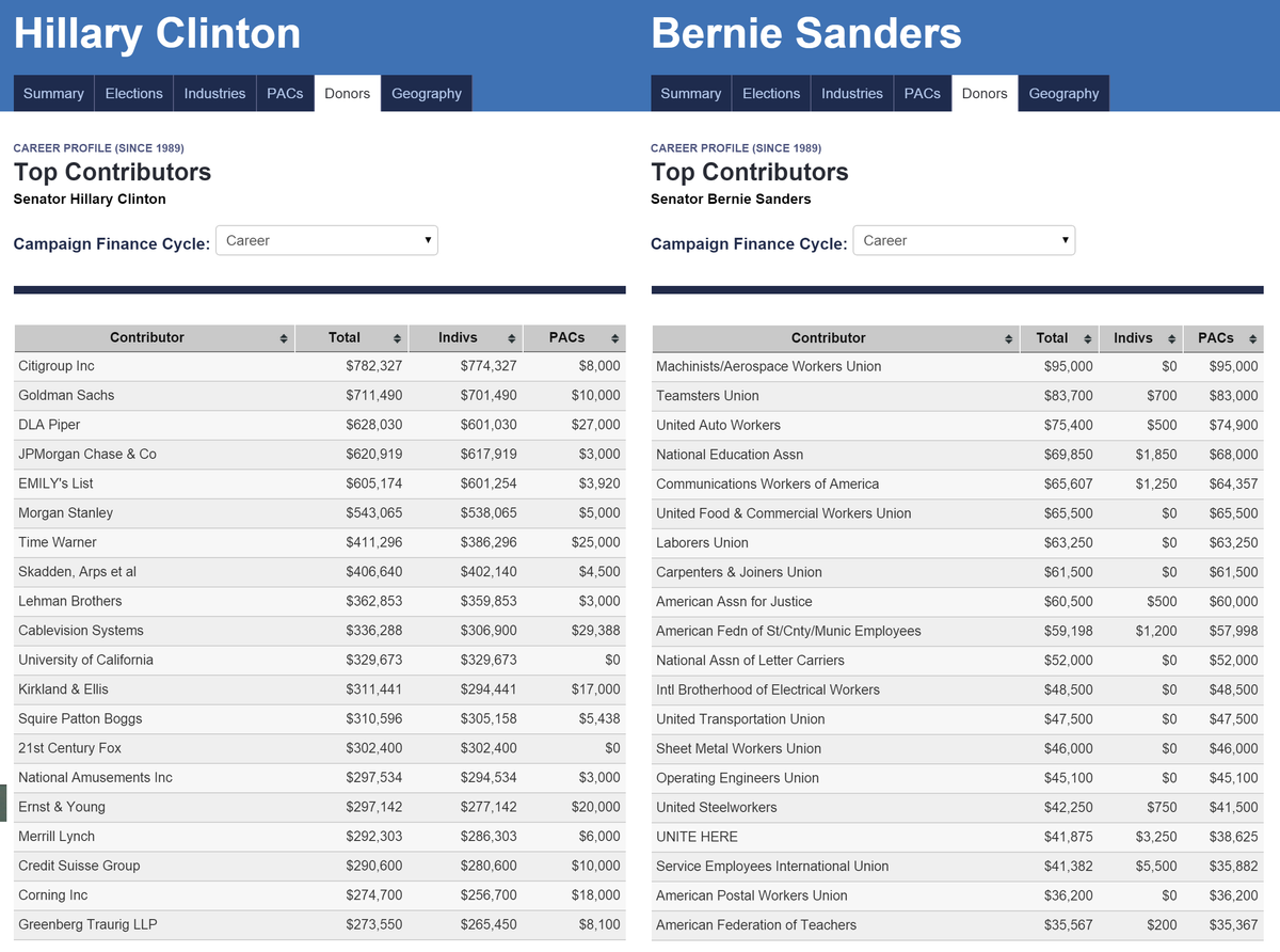 bernie hillary donations