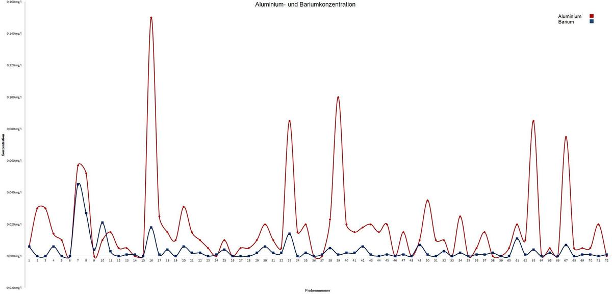 Regenwasseruntersuchung-Aluminium Barium