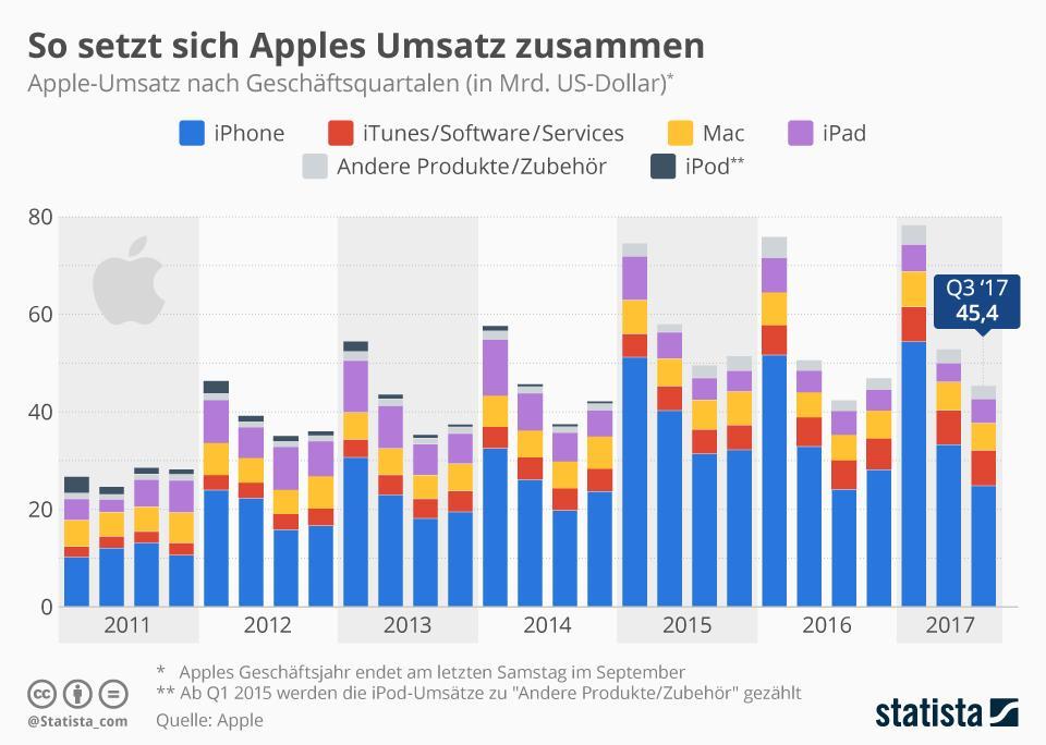 infografik 10517 apple umsatz nach quart