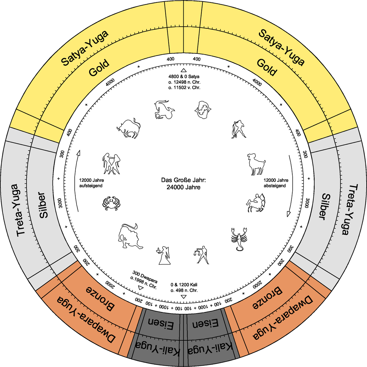 Yugas-Ages-based-on-Sri-Yukteswar