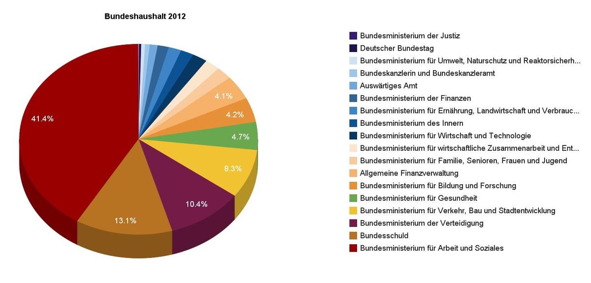 bundeshaushalt-2012-grafik