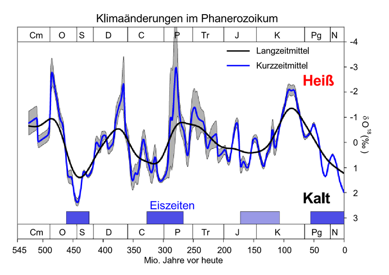 800px-Phanerozoic Climate Change 28de29