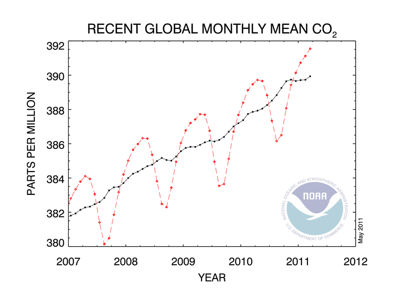 co2 trend gl