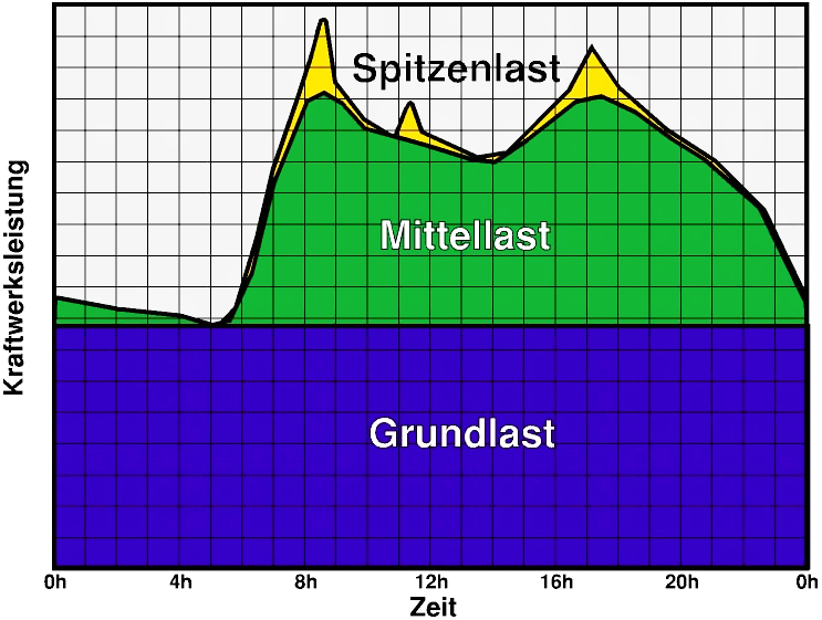 Stromnetz Lastkurve