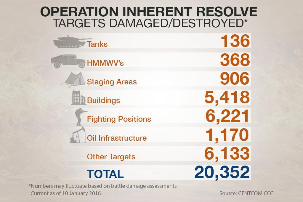 Operation Inherent Resolve January10