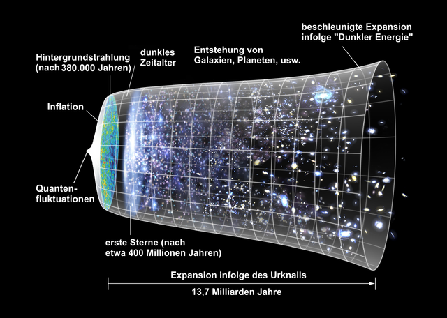 640px-Expansion des Universums