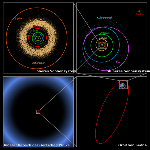 96fbff 600px-Oort cloud Sedna orbit-de.s