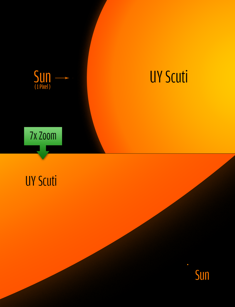 UY Scuti size comparison to the sun