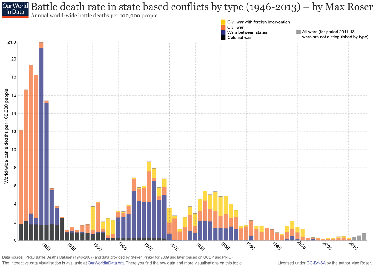 ourworldindata wars-after-1946-state-bas