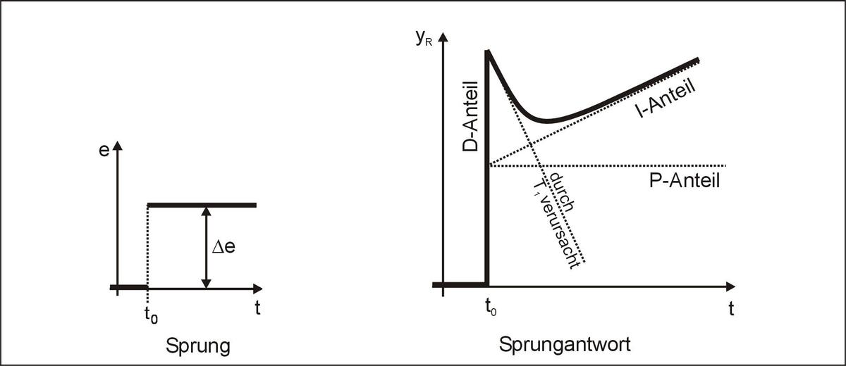 0705 490-00020 Abb06 PIDT1-Sprungantwort