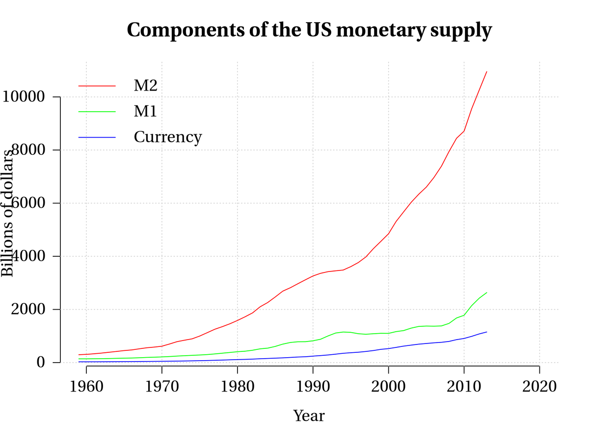 2000px Components of US Money supply.svg