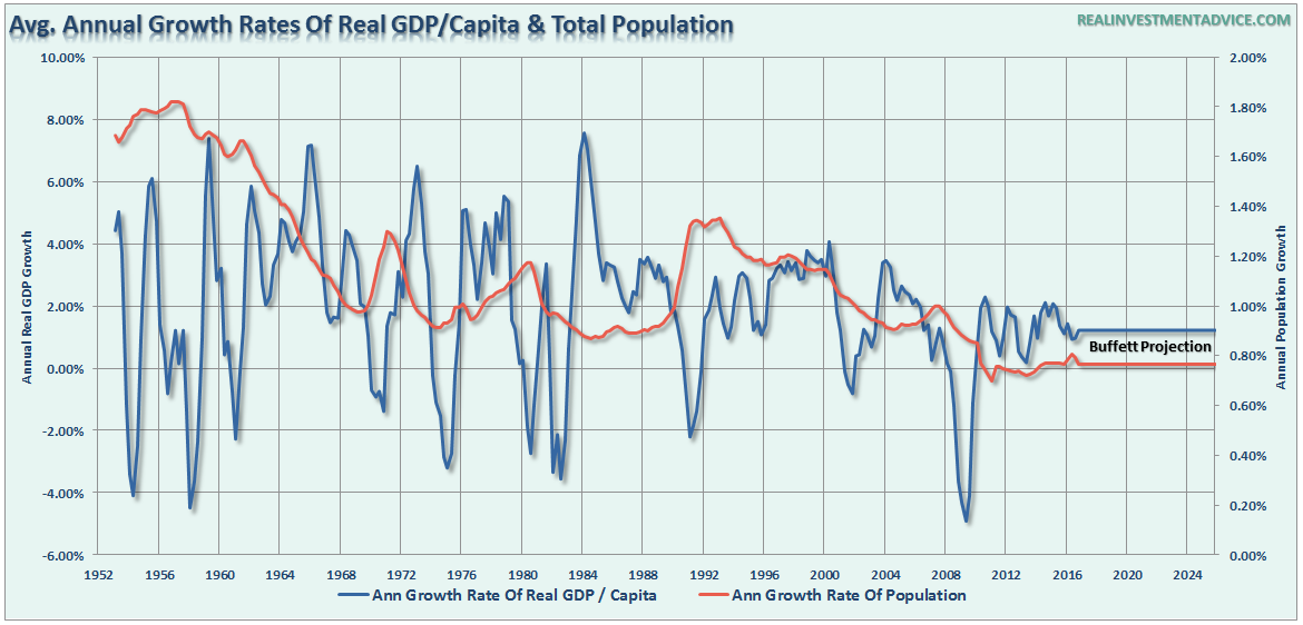 GDP-PerCapita-Population-GrowthRates-022